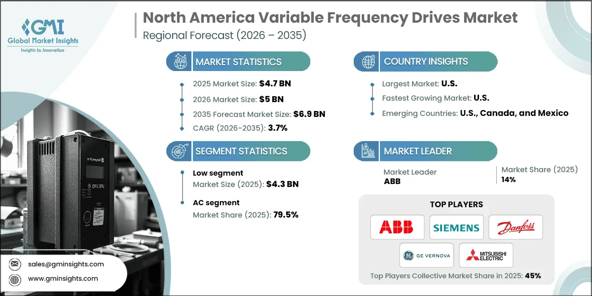 Dimensione del mercato dei variatori di frequenza in Nord America