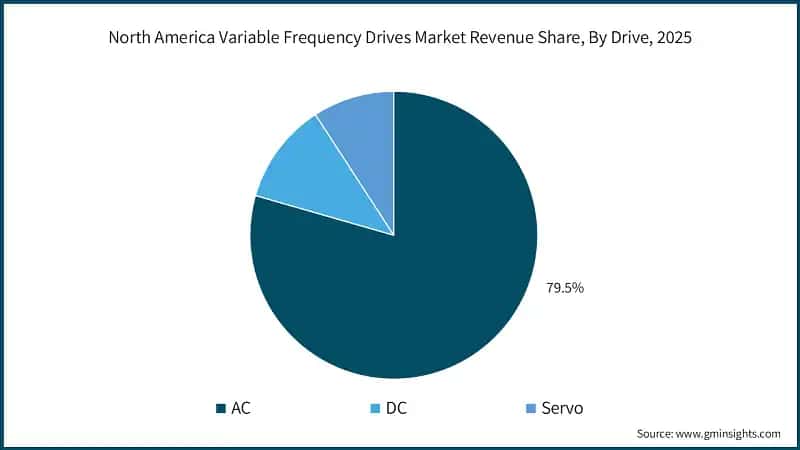 Quota di mercato dei variatori di frequenza in Nord America per tipo di azionamento, 2025
