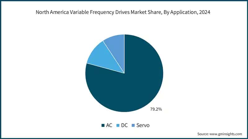 North America Variable Frequency Drives Market Share, By Application, 2024