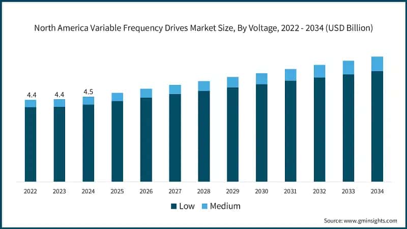 North America Variable Frequency Drives Market Size, By Voltage, 2022 - 2034 (USD Billion)