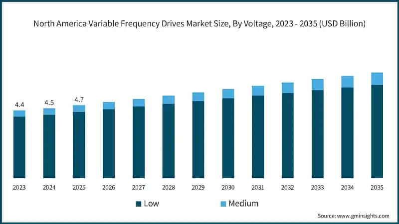 Dimensione del mercato dei variatori di frequenza in Nord America, Per Tensione, 2023 - 2035 (USD Miliardi)