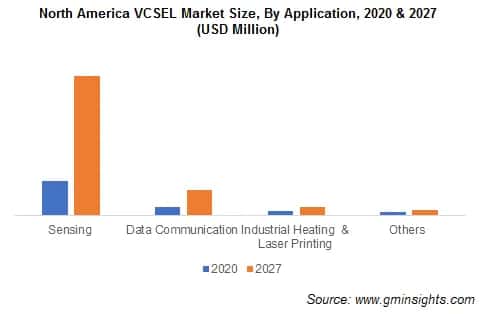 North America VCSEL Market