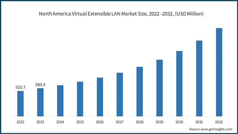 North America Virtual Extensible LAN Market Size, 2022 -2032, (USD Million)