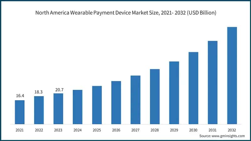 North America Wearable Payment Device Market Size, 2021- 2032 (USD Billion)