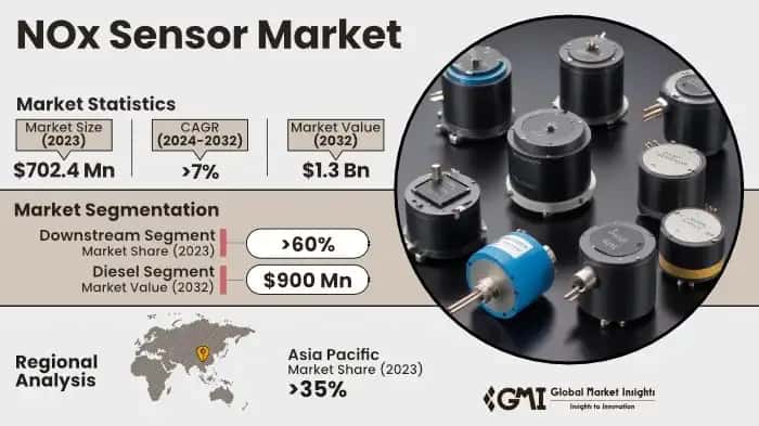 NOx Sensor Market