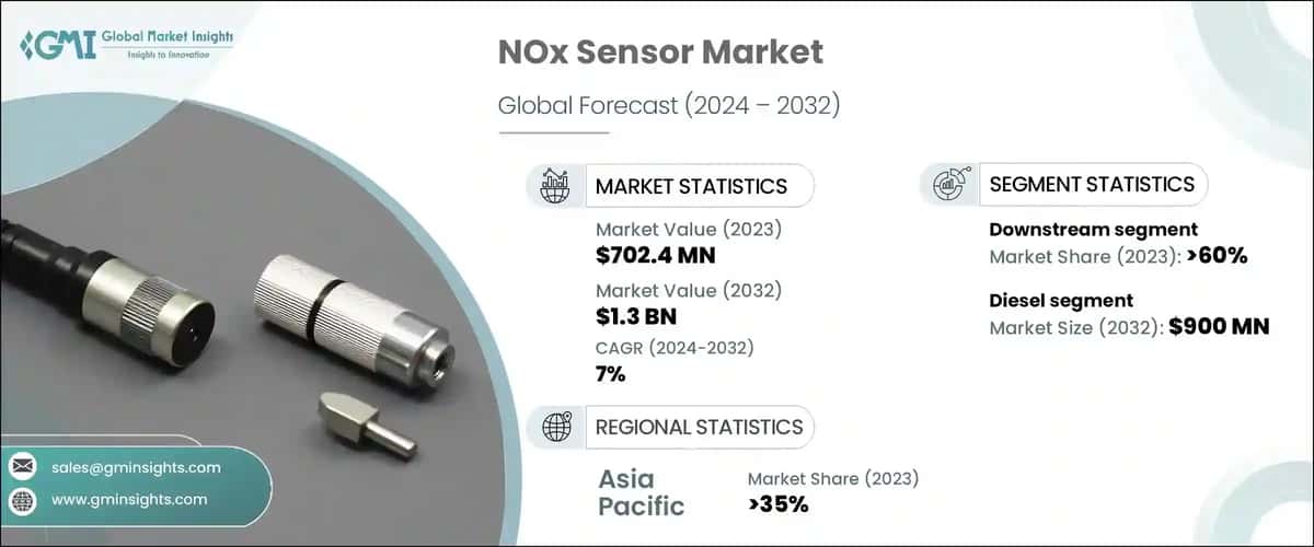 NOx Sensor Market