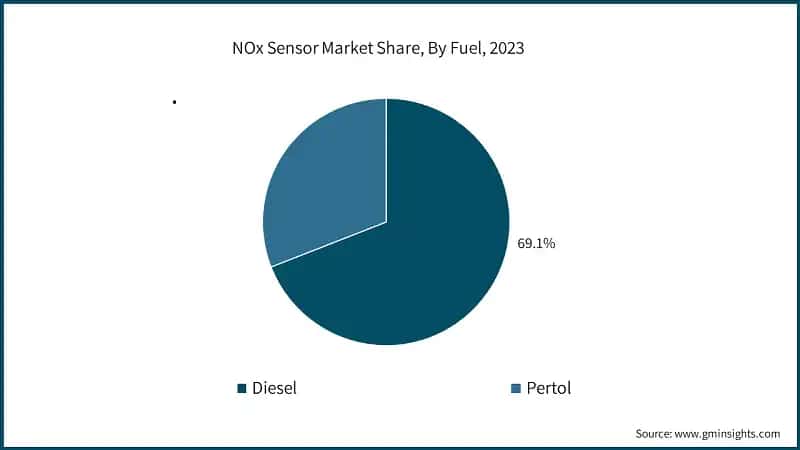 NOx Sensor Market Share, By Fuel, 2023