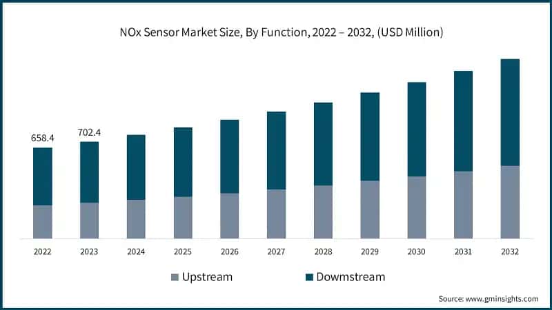 NOx Sensor Market Size, By Function, 2022 – 2032, (USD Million)