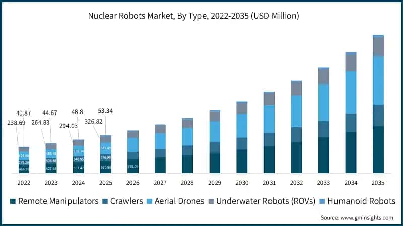 Nuclear Robots Market, By Type, 2022-2035 (USD Million)