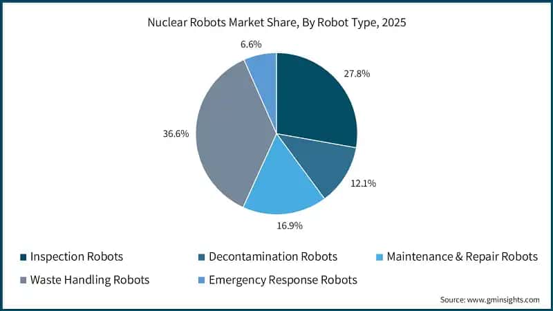 Nuclear Robots Market Share, By Robot Type, 2025