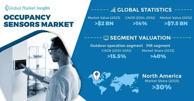 Occupancy Sensors Market