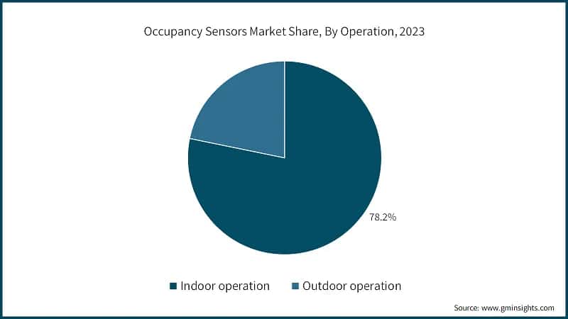 Occupancy Sensors Market Share, By Operation, 2023