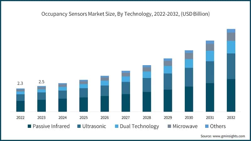 Occupancy Sensors Market Size, By Technology, 2022-2032, (USD Billion)