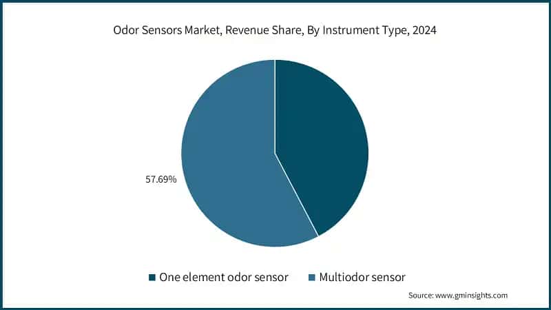 Odor Sensors Market, Revenue Share, By Instrument Type, 2024