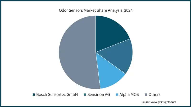 Odor Sensors Market Share Analysis, 2024