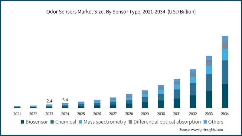 Odor Sensors Market Size, By Sensor Type, 2021-2034&nbsp; (USD Billion)