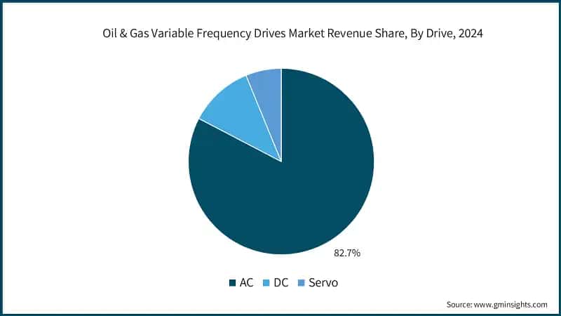 Oil & Gas Variable Frequency Drives Market Revenue Share, By Drive, 2024