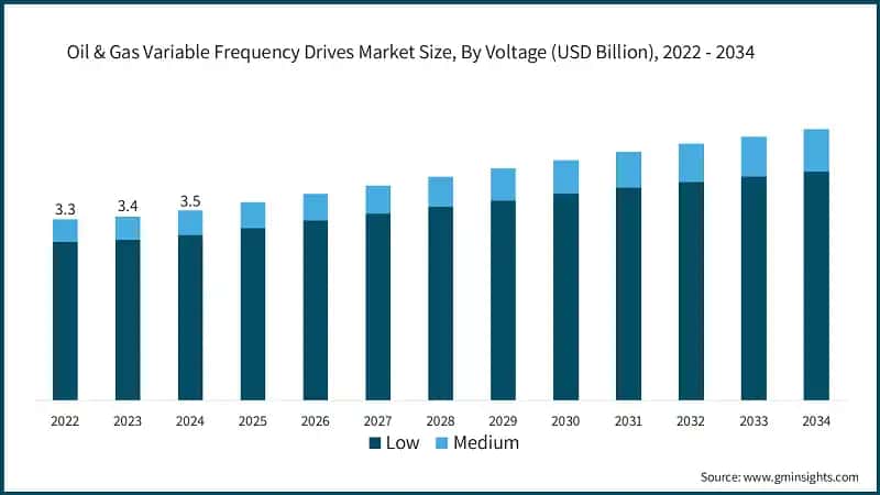 Oil & Gas Variable Frequency Drives Market Size, By Voltage (USD Billion), 2022 - 2034