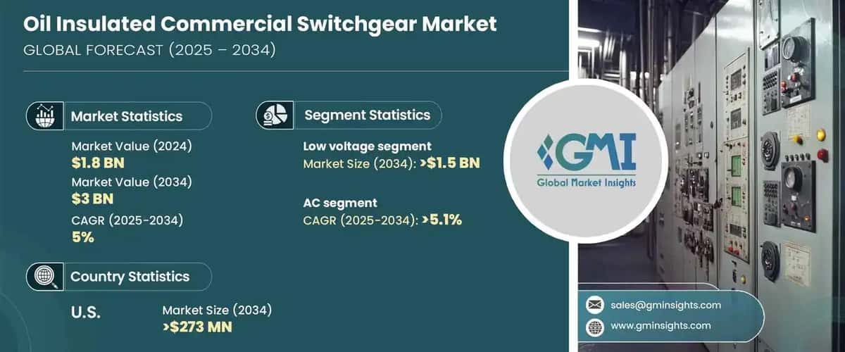 Oil Insulated Commercial Switchgear Market
