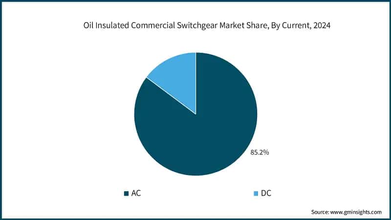 Oil Insulated Commercial Switchgear Market Share, By Current, 2024