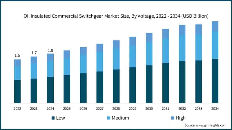 Oil Insulated Commercial Switchgear Market Size, By Voltage,  2022 - 2034 (USD Billion)