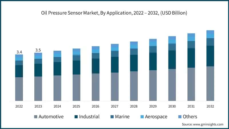 Oil Pressure Sensor Market, By Application, 2022 – 2032, (USD Billion)