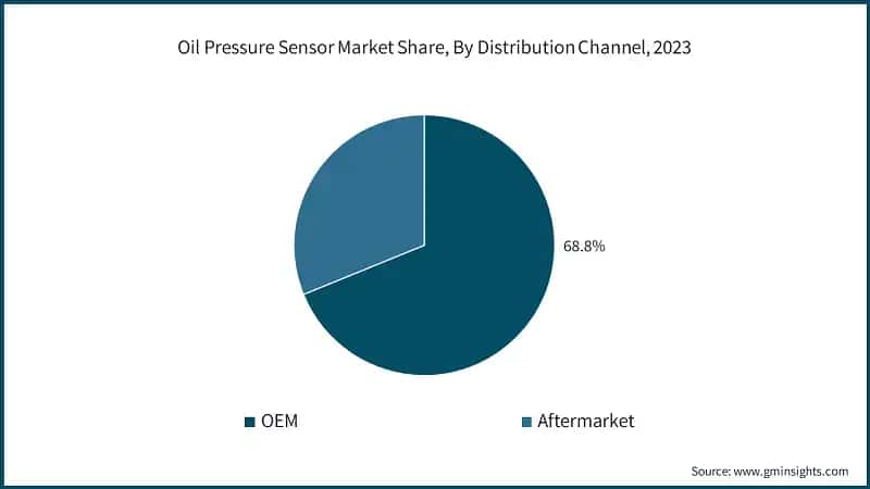 Oil Pressure Sensor Market Share, By Distribution Channel, 2023