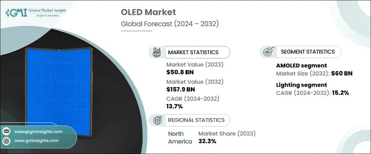 OLED Market
