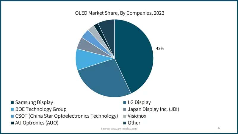 OLED Market Share, By Companies, 2023