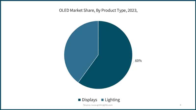 OLED Market Share, By Product Type, 2023,