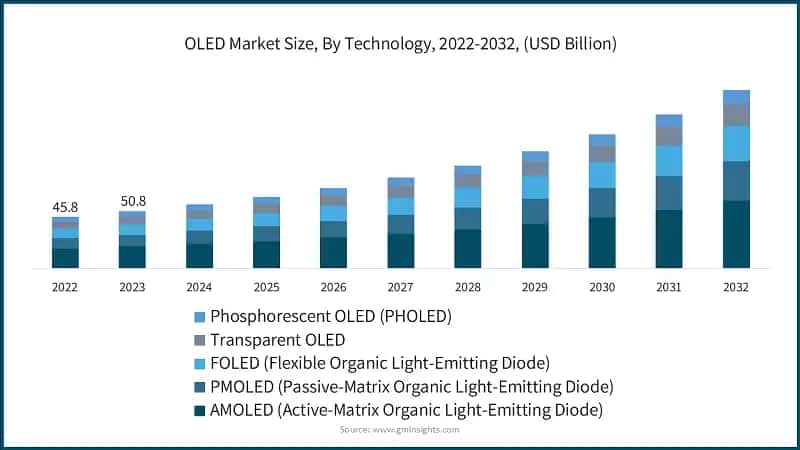 OLED Market Size, By Technology, 2022-2032, (USD Billion)