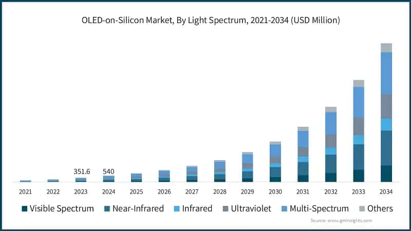 OLED-on-Silicon Market, By Light Spectrum, 2021-2034 (USD Million)