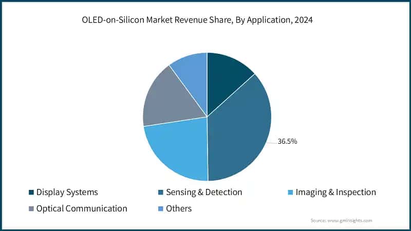OLED-on-Silicon Market Revenue Share, By Application, 2024&nbsp;