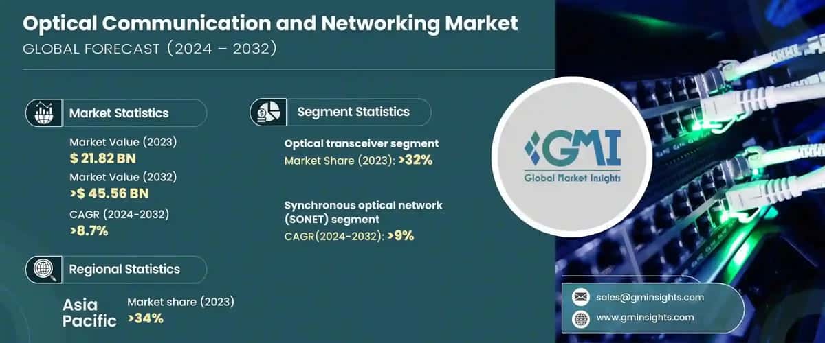 Optical Communication and Networking Market