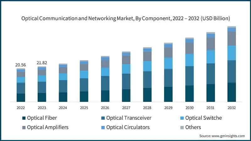 Optical Communication and Networking Market, By Component, 2022 – 2032 (USD Billion)