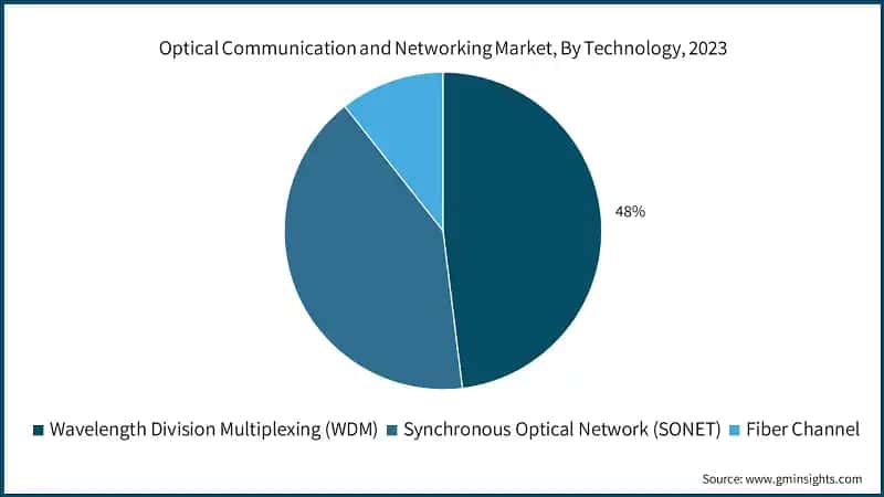 Optical Communication and Networking Market, By Technology, 2023