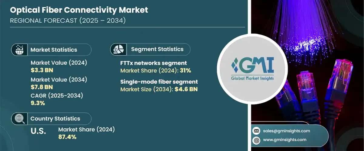 Optical Fiber Connectivity Market