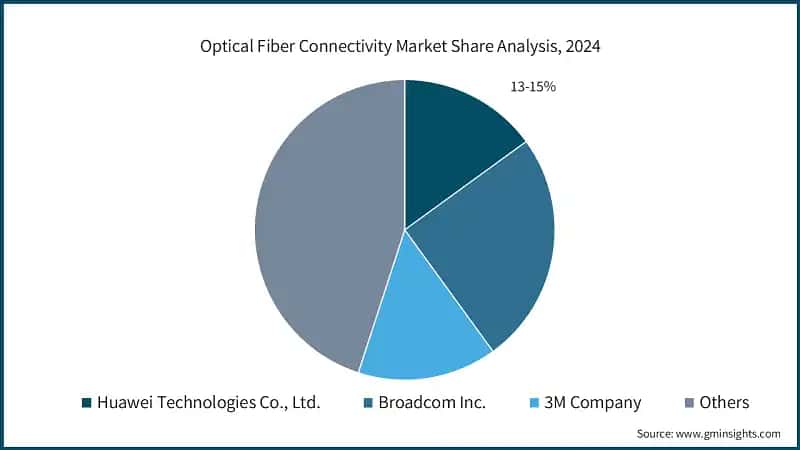 Optical Fiber Connectivity Market Share Analysis, 2024