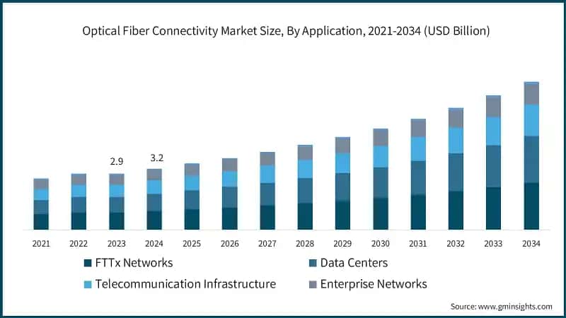 Optical Fiber Connectivity Market Size, By Application, 2021-2034 (USD Billion)