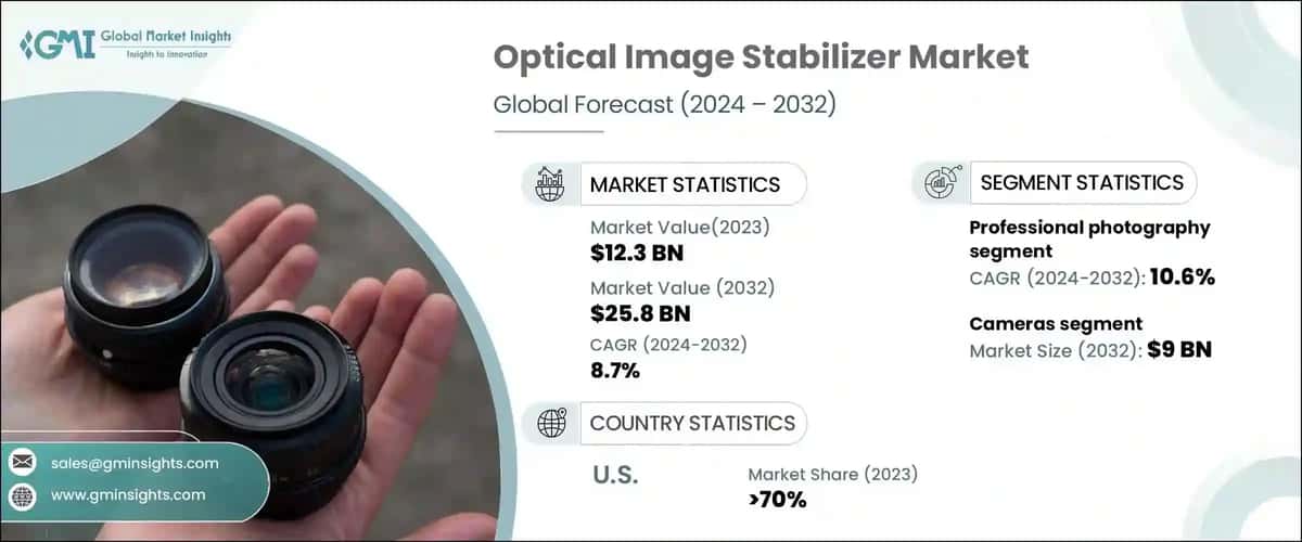 Optical Image Stabilizer Market