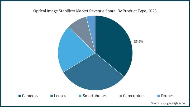 Optical Image Stabilizer Market Revenue Share, By Product Type, 2023