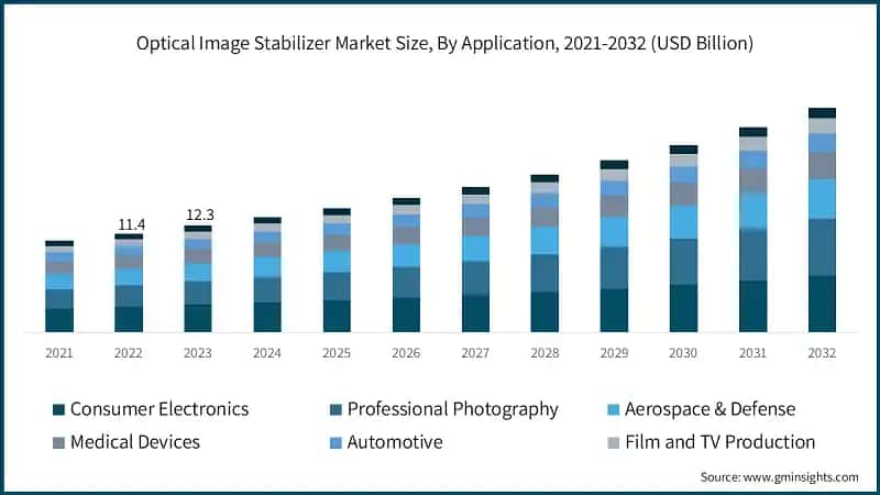 Optical Image Stabilizer Market Size, By Application, 2021-2032 (USD Billion)