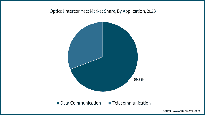 Optical Interconnect Market Share, By Application, 2023