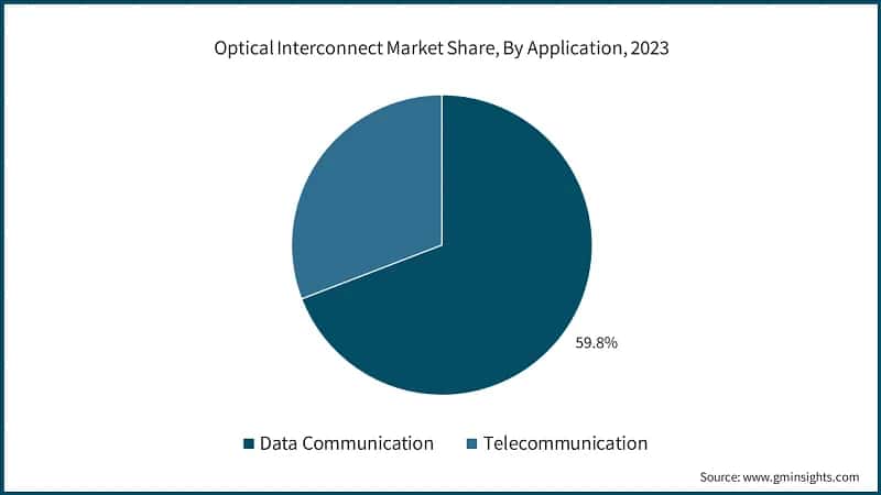 Optical Interconnect Market Share, By Application, 2023