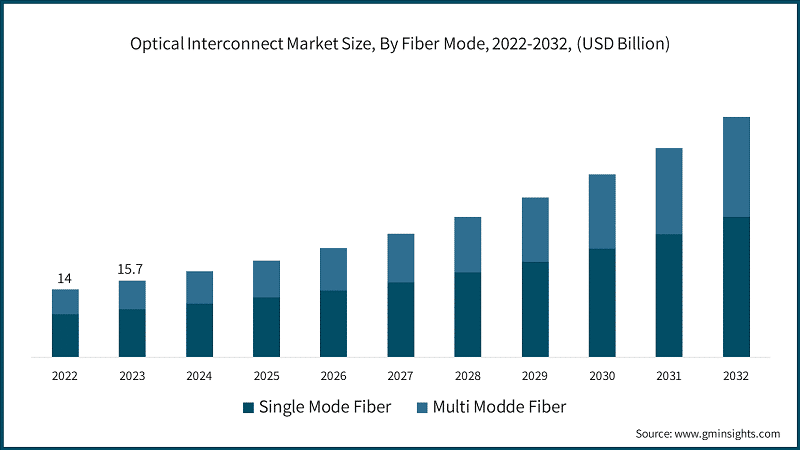 Optical Interconnect Market Size, By Fiber Mode, 2022-2032, (USD Billion)