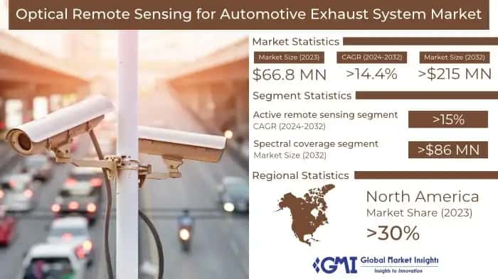 Optical Remote Sensing for Automotive Exhaust System Market