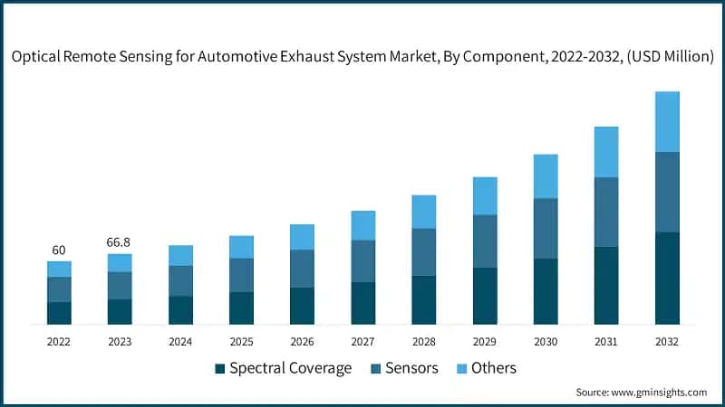 Optical Remote Sensing for Automotive Exhaust System Market, By Component, 2022-2032, (USD Million)