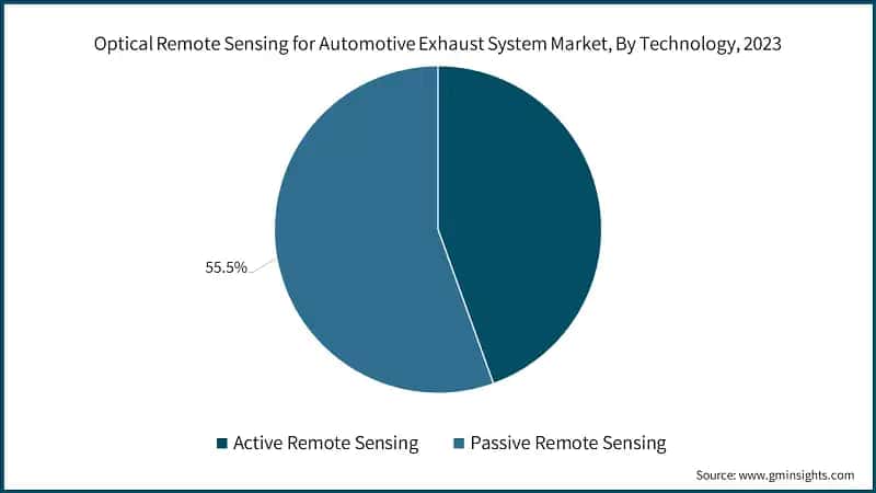 Optical Remote Sensing for Automotive Exhaust System Market, By Technology, 2023