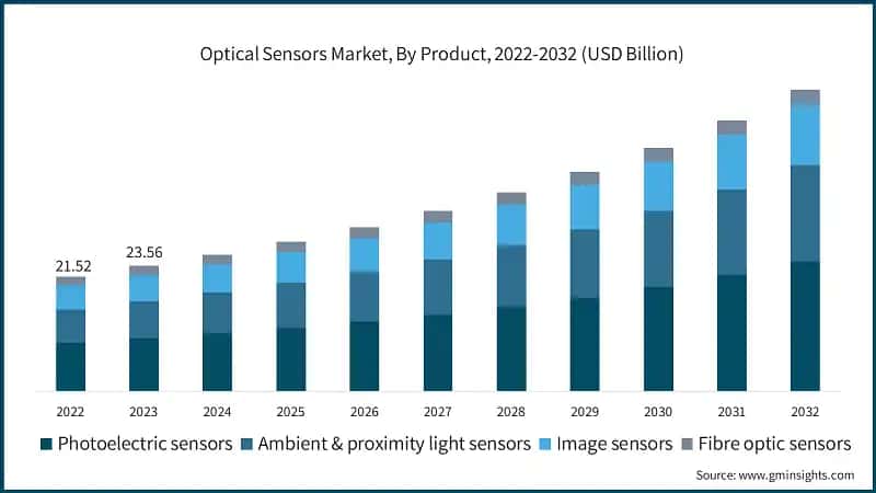 Optical Sensors Market, By Product, 2022-2032 (USD Billion)