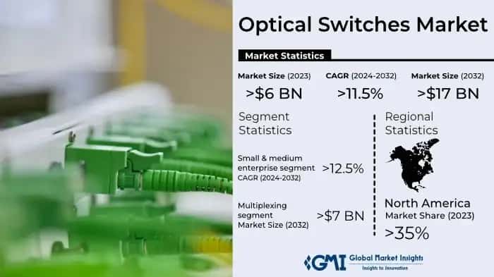 Optical Switches Market